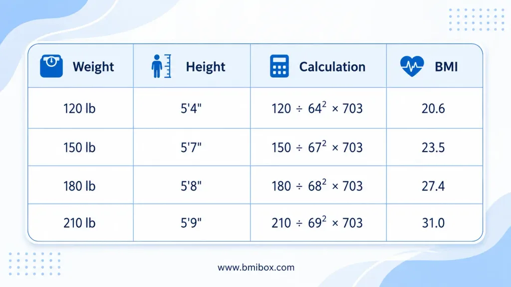 BMI Imperial Formula Example